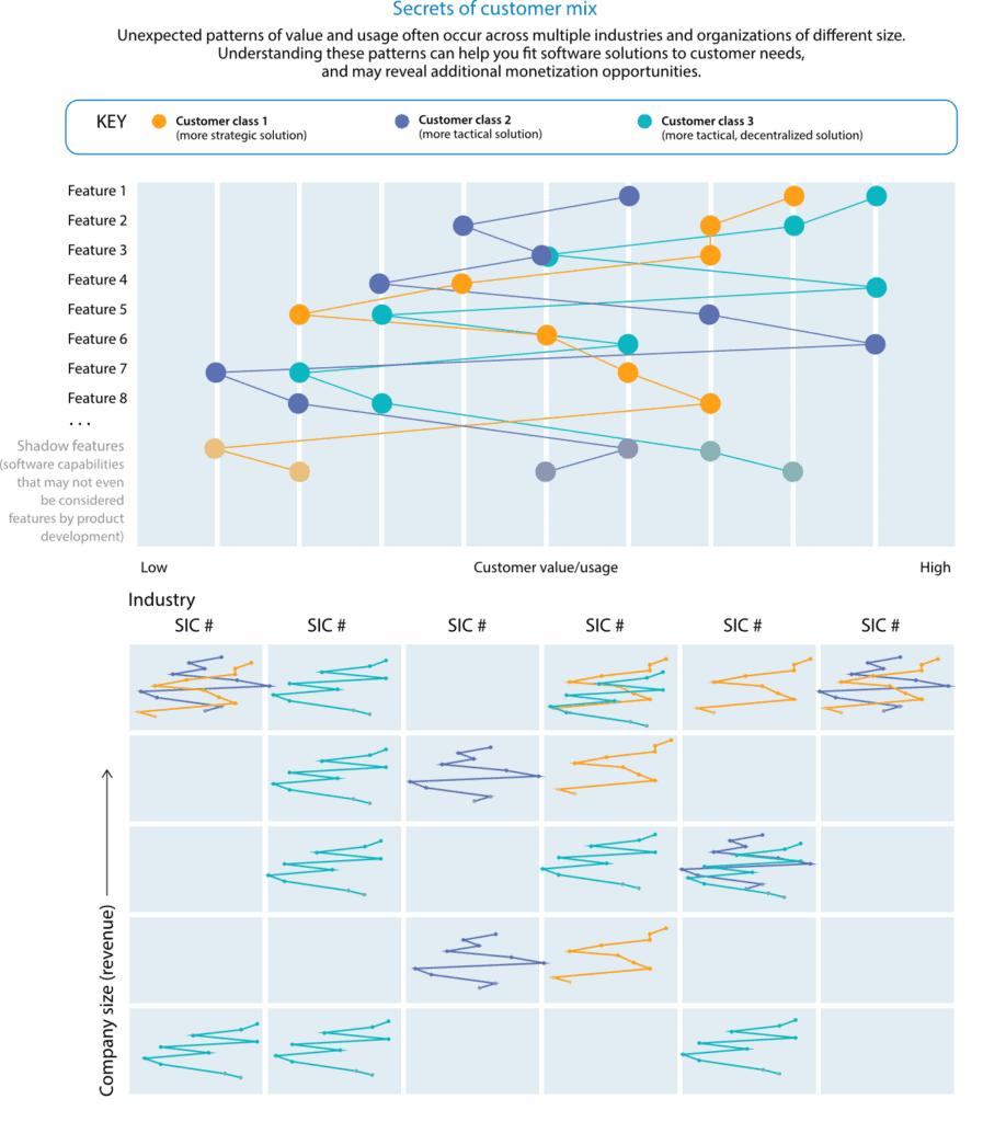 Secrets of customer mix - Understanding value pricing through customer data and product features
