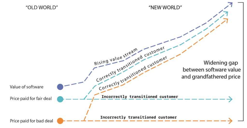 Before you raise prices, analyze old world and new world transactional/usage data to prevent revenue impacts, optimize price changes, and adjust your SaaS pricing plans appropriately. Doing this step properly can prevent you from losing customers and even improve early relationships.