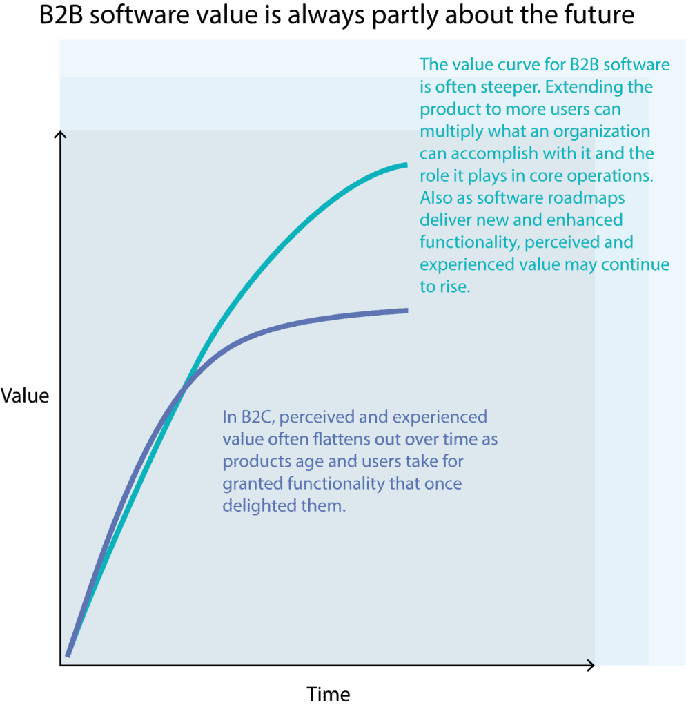 B2C vs B2B value based pricing strategy