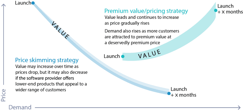 Prem vs Skimming