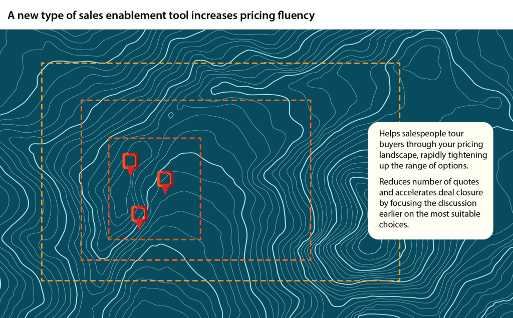 A new type of sales enablement tool increases pricing fluency
Helps salespeople tour buyers through your pricing landscape, rapidly tightening up the range of options.
Reduces number of quotes and accelerates deal closure by focusing the discussion earlier on the most suitable choices.