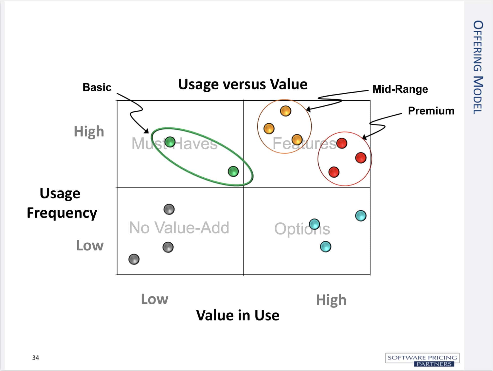 The original 2014 Business of Software Boston slide showing the same value-in-use by usage-frequency framework.