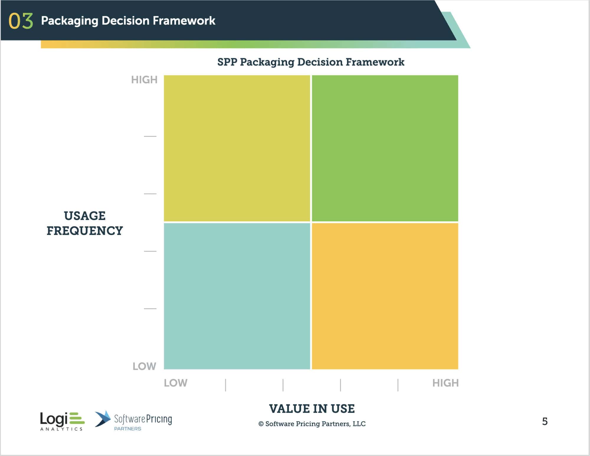 The SPP Packaging Decision Framework: value in use on the horizontal axis and usage frequency on the vertical, with four quadrants.