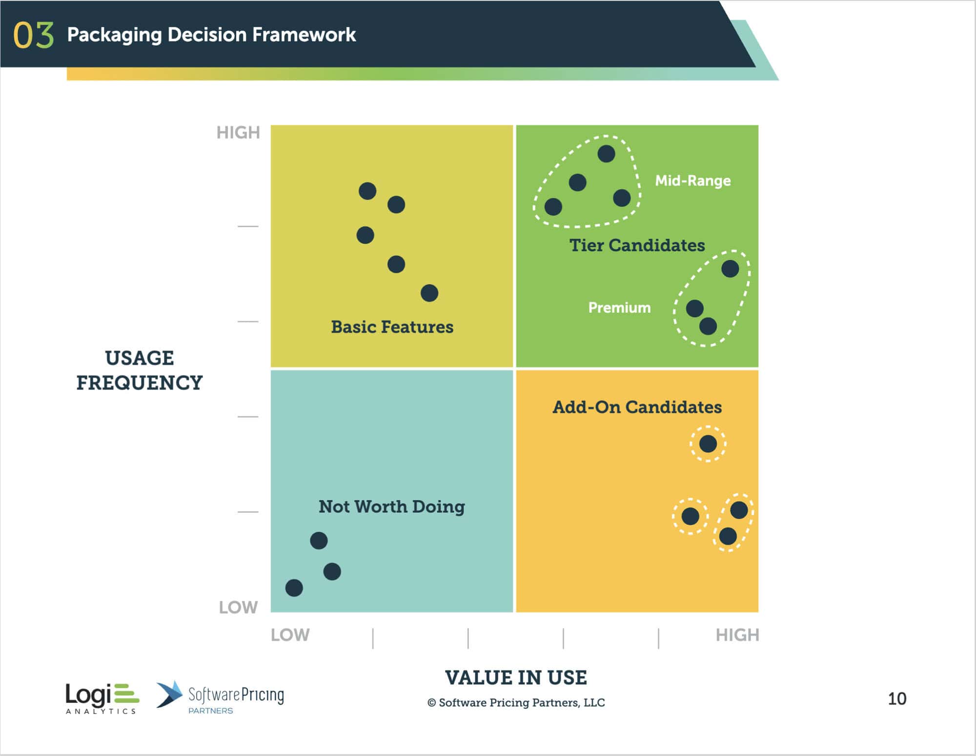 The same capabilities grouped into Basic Features, Tier Candidates, Add-On Candidates, and Not Worth Doing.